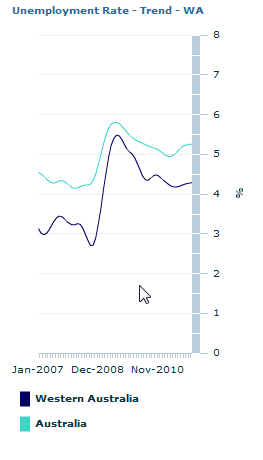 Graph Image for Unemployment Rate - Trend - WA